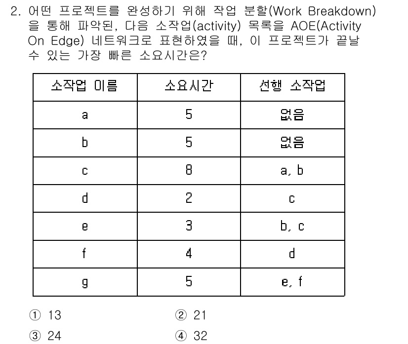 계리직공무원_컴퓨터_일반 2019년 2번 - 문제에서 주어진 작업과 소요 시간을 바탕으로, AOE 네트워크를 구성했을... 에 관한 핵심 기출문제