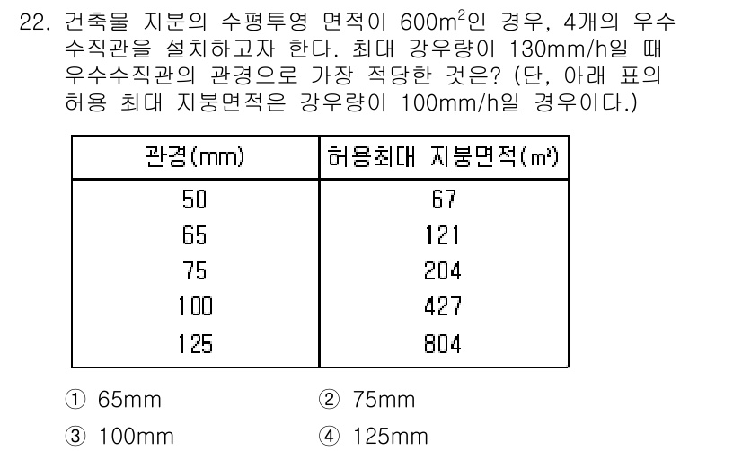 건축설비산업기사 2019년 22번 - 최대 강우량이 130mm/h일 때, 4개의 우수 수집점에 대한 허용 최대... 에 관한 핵심 기출문제