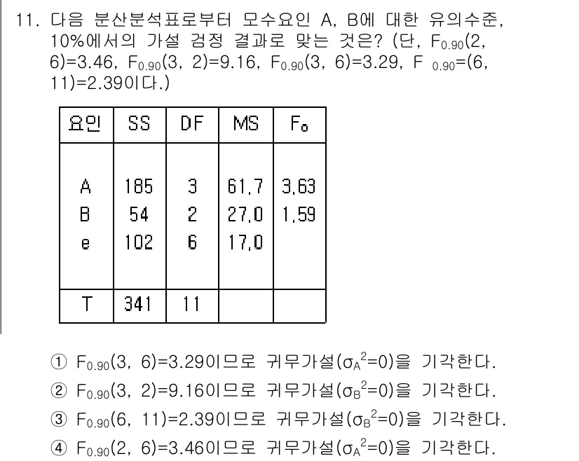 품질경영기사 2018년 11번 - 주어진 표에서 요인 A의 F 값(F0)과 요인 B의 F 값(F0)을 계산... 에 관한 핵심 기출문제