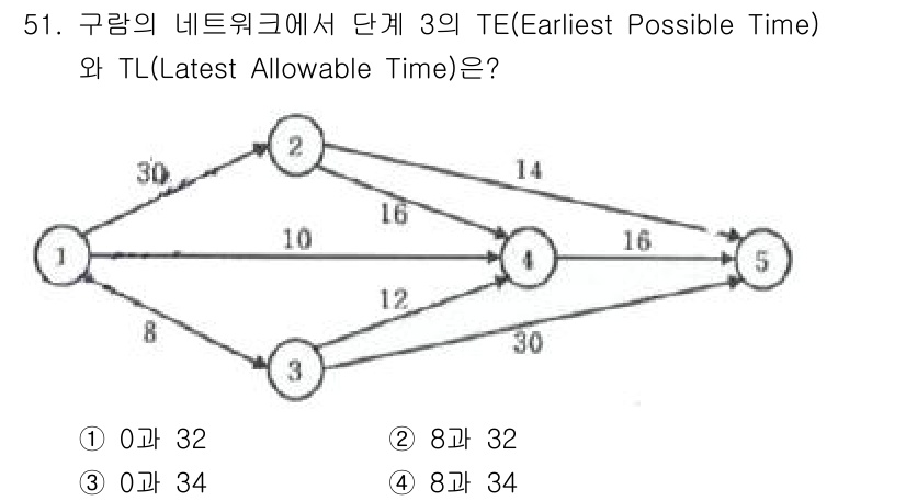 품질경영기사 2019년 51번 - 단계 3의 TE는 해당 경로에서 가장 빠른 시간으로, 이전 단계를 고려하... 에 관한 핵심 기출문제