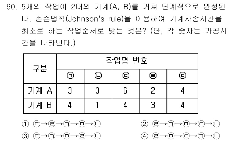 품질경영기사 2019년 60번 - 존슨 법칙에 따르면 작업의 순서를 정할 때 작업 시간이 가장 짧은 기계에... 에 관한 핵심 기출문제