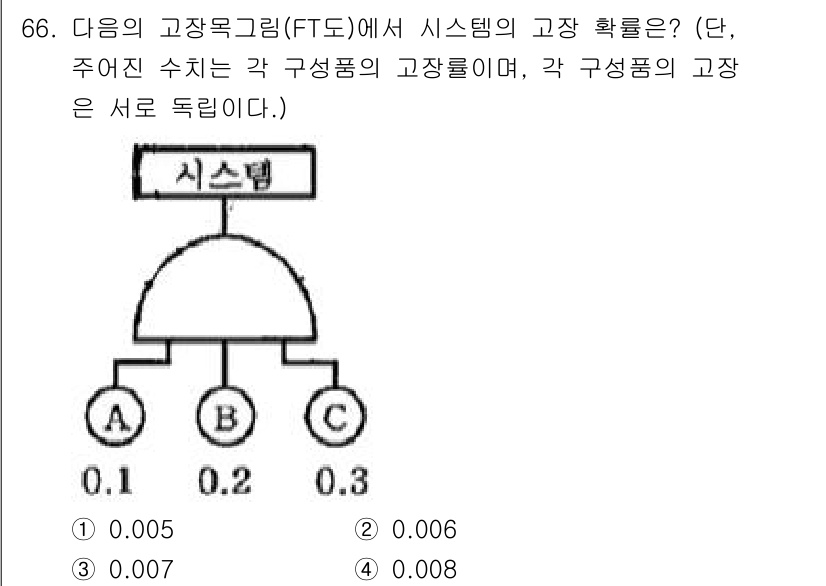 품질경영기사 2019년 66번 - 주어진 고장목그림(FT도)에서 각 구성품의 고장률이 주어졌습니다. 시스템... 에 관한 핵심 기출문제