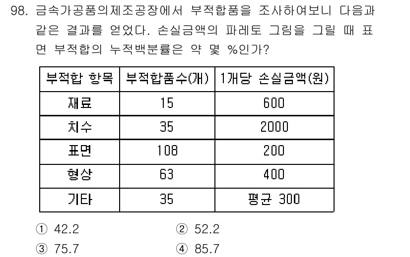 품질경영기사 2019년 98번 - 부적합품의 총합이 600으로, 각 부적합 항목의 비율을 계산하면 다음과 ... 에 관한 핵심 기출문제