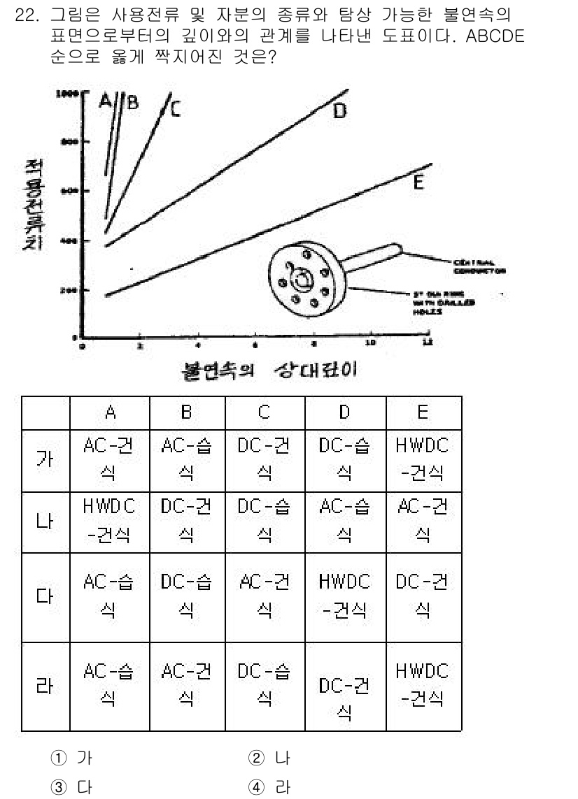 자기비파괴검사산업기사(구) 2019년 22번 - 그래프에서 불연속의 상관관계를 나타내는 곡선이 ABCDE 순서로 배열되어... 에 관한 핵심 기출문제