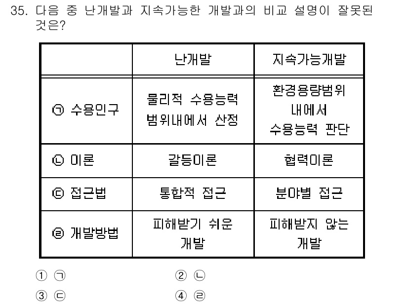 자연생태복원산업기사 2015년 35번 - 3번 '미론'이 잘못된 설명입니다. '갈등 이론'은 사회적 갈등을 중심으... 에 관한 핵심 기출문제