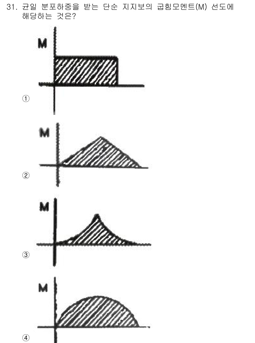 건설기계설비산업기사 2016년 31번 - 정답 4번은 코일의 분포 하중이 단순 지지보에 작용할 때의 모멘트 곡선이... 에 관한 핵심 기출문제