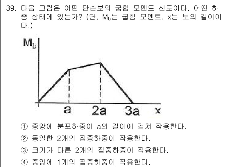 건설기계설비산업기사 2019년 39번 - 주어진 그래프에서 보의 길이에 따른 모멘트 분포를 고려하면, 중앙에 집중... 에 관한 핵심 기출문제