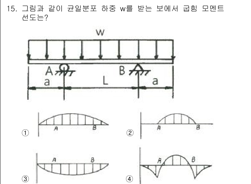 기계설계기사 2016년 15번 - 주어진 문제는 균일분포 하중을 받을 때의 보의 굽힘 모멘트를 묻고 있습니... 에 관한 핵심 기출문제
