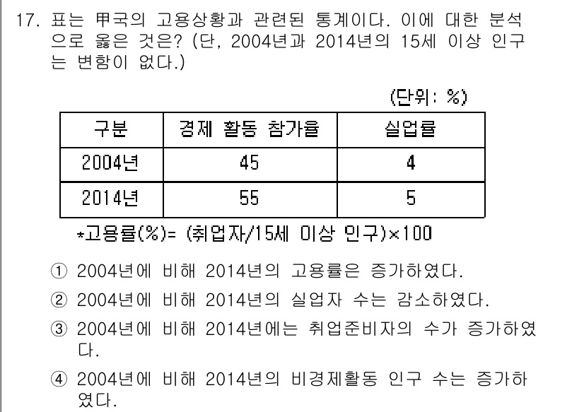 경찰공무원(순경)_사회 2015년 17번 - 2004년과 2014년을 비교했을 때, 2004년의 경제 참여율이 증가한... 에 관한 핵심 기출문제