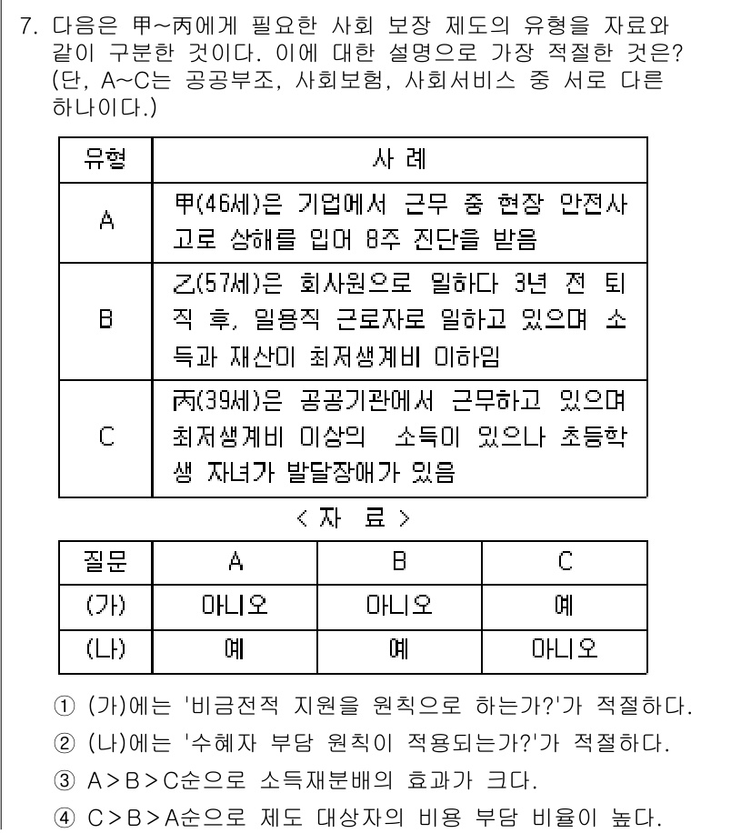 경찰공무원(순경)_사회 2019년 7번 - 정답: A

정답인 이유: 사회 보장 제도의 유형 중 '사례'는 특정 집... 에 관한 핵심 기출문제