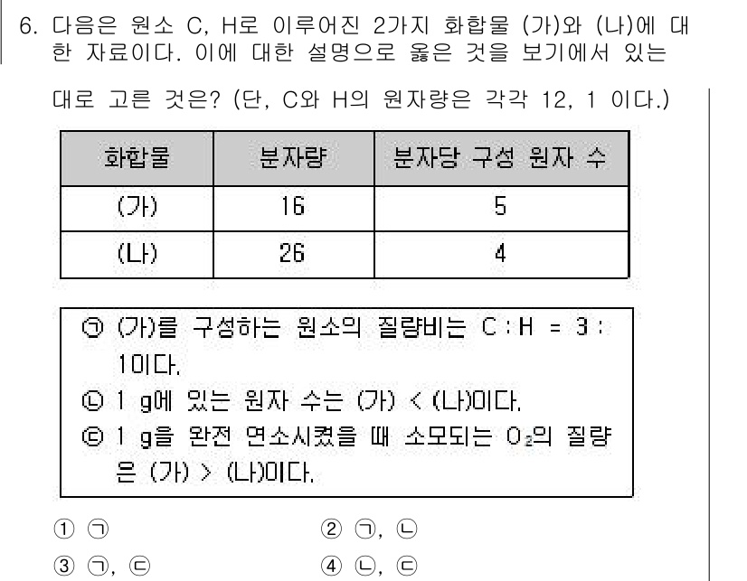 경찰공무원(순경)_과학 2016년 6번 - 제시된 화합물의 질량비에 따라, 원소 C와 H의 비율이 3:1임을 고려하... 에 관한 핵심 기출문제