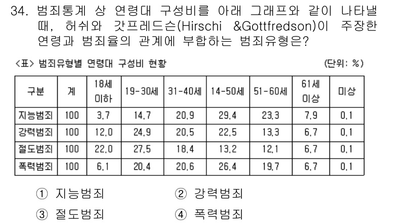 경비지도사_2차(범죄학) 2015년 34번 - 정답인 3번은 "적법범죄"의 비율이 다른 범죄유형에 비해 상대적으로 낮으... 에 관한 핵심 기출문제