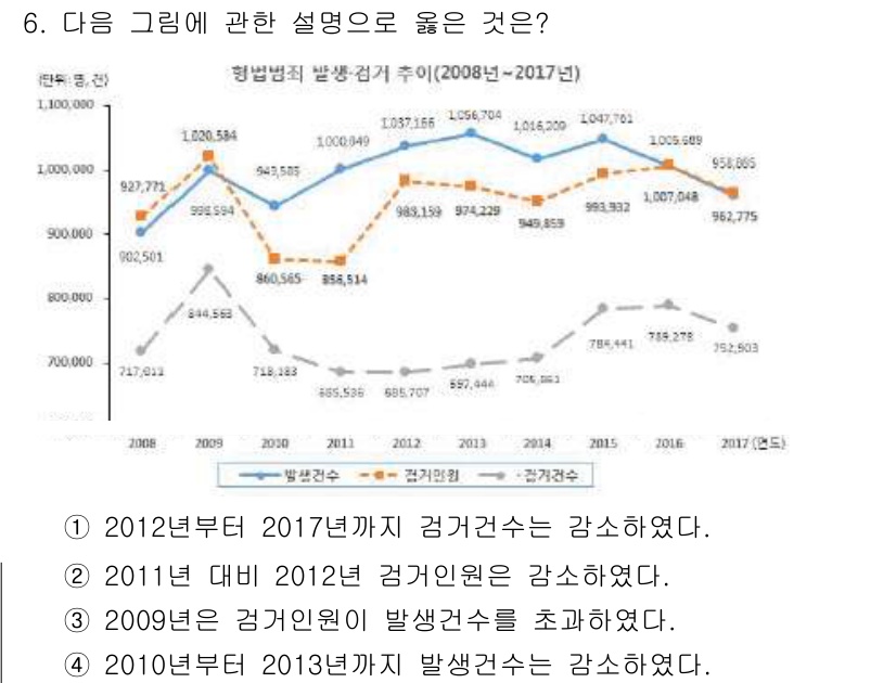 경비지도사_2차(범죄학) 2019년 6번 - 2009년은 범죄인원이 급증한 해로, 이 지점에서 발생건수가 상승했음을 ... 에 관한 핵심 기출문제