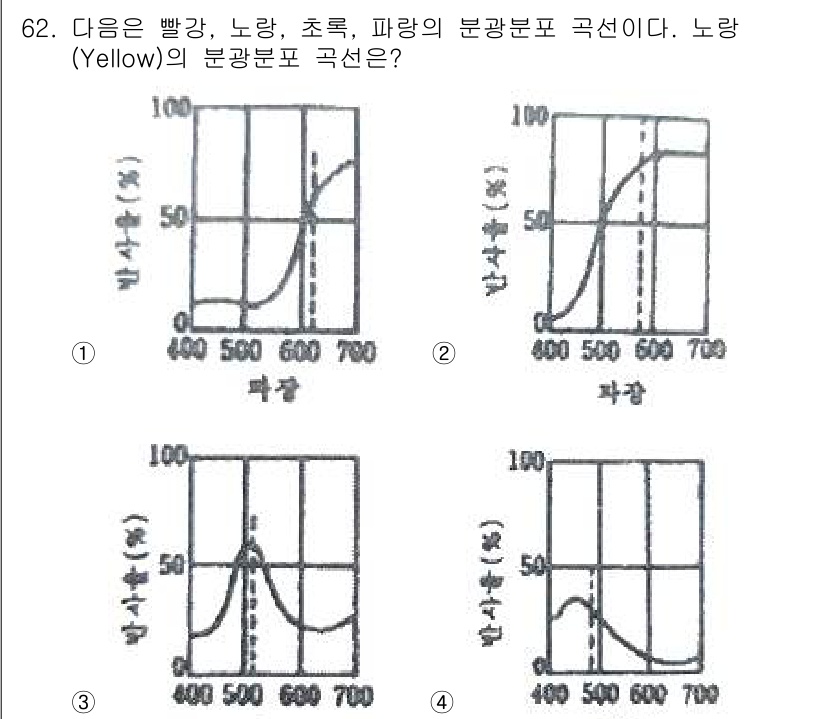 시각디자인기사 2017년 62번 - 번이 정확한 선택입니다. 노랑(Yellow) 색상의 분광분포 곡선은 주로... 에 관한 핵심 기출문제