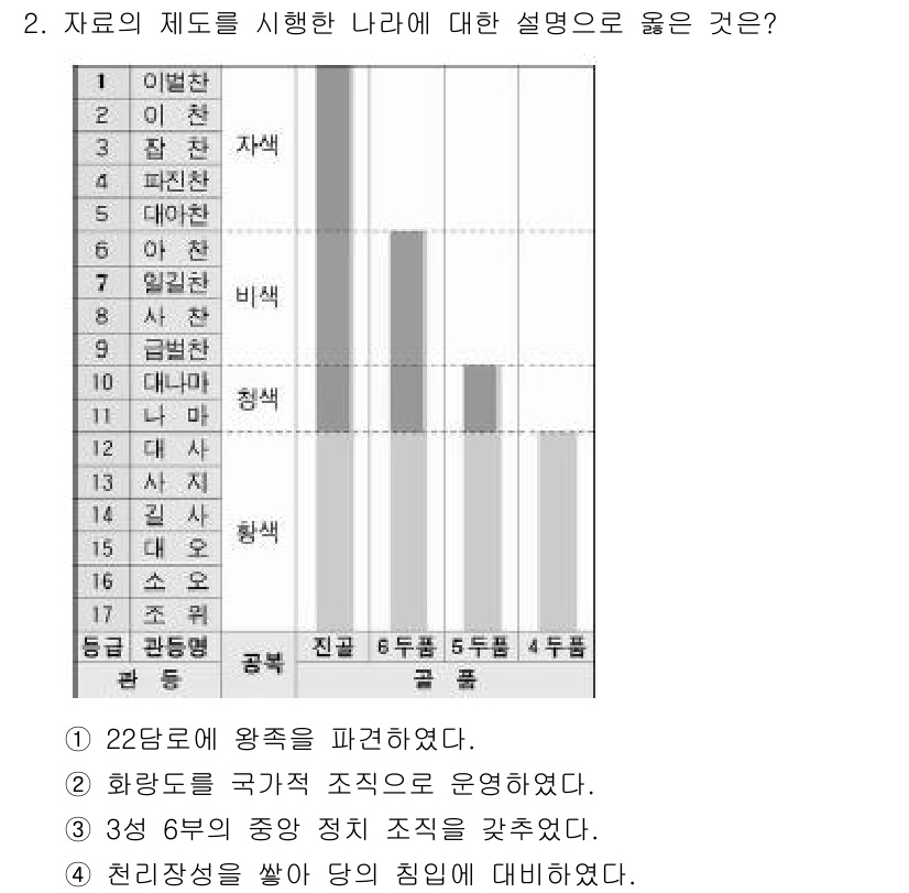 소방공무원(공개)_한국사(구) 2018년 2번 - 정답 2번은 화장실을 국가에서 운영했음을 주장하고 있습니다. 이는 정부의... 에 관한 핵심 기출문제