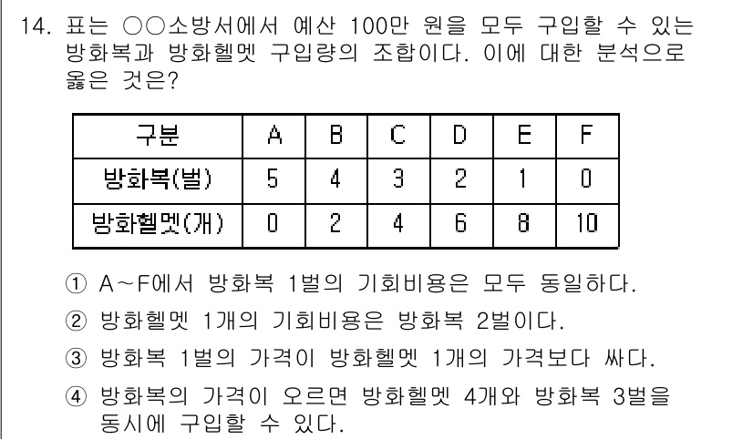 소방공무원(공개)_사회(구) 2019년 14번 - 해설: 문제에서 제시된 표를 보면 방화복(벌)과 방화헬멧(개)의 기호형이... 에 관한 핵심 기출문제