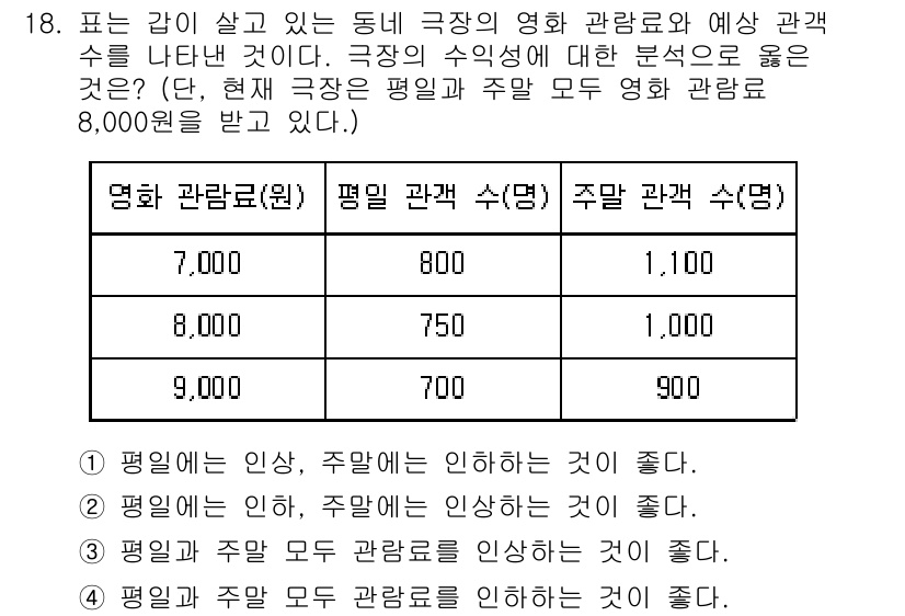 소방공무원(공개)_사회(구) 2019년 18번 - 주말 관람객 수는 평일 관람객 수의 3배이므로, 주말 관람객 수를 3배의... 에 관한 핵심 기출문제