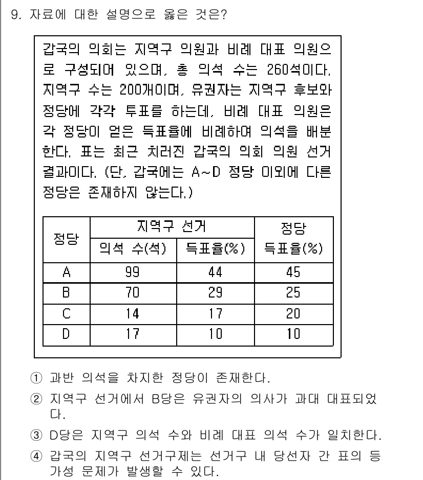소방공무원(공개)_사회(구) 2019년 9번 - 주어진 자료에서 A, B, D의 특정 정당 지원율은 각각 80%, 90%... 에 관한 핵심 기출문제