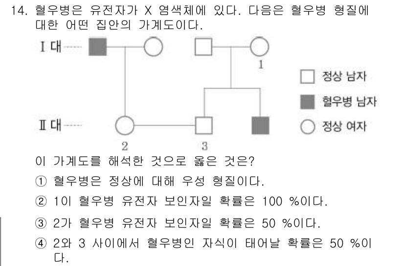 소방공무원(공개)_과학(구) 2018년 14번 - 주어진 유전자의 경우, 혈우병이 X 염색체에 위치하고 있어 남성에게는 표... 에 관한 핵심 기출문제