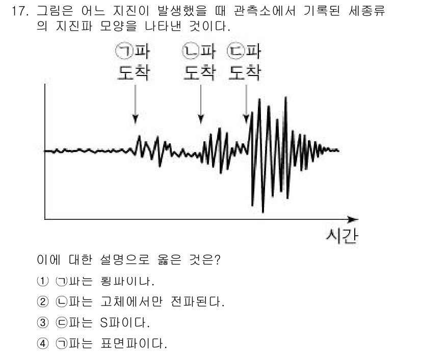 소방공무원(공개)_과학(구) 2019년 17번 - 해당 그래프는 지진파의 형태를 나타내며, 이는 고체에서만 전달됩니다. 따... 에 관한 핵심 기출문제