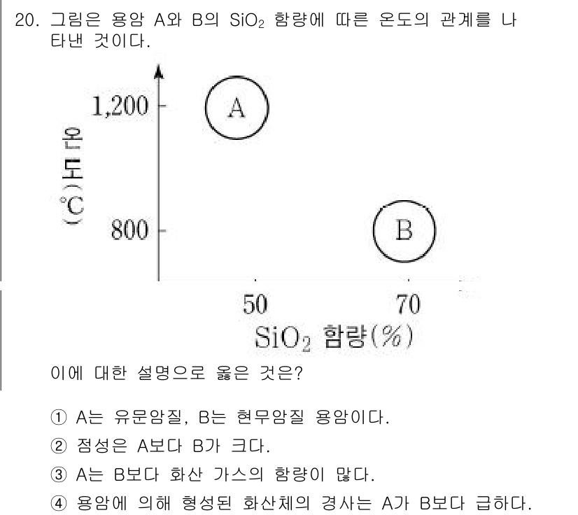 소방공무원(공개)_과학(구) 2019년 20번 - A와 B의 SiO₂ 함량에 따른 온도의 관계를 나타내면, A의 유리질 상... 에 관한 핵심 기출문제