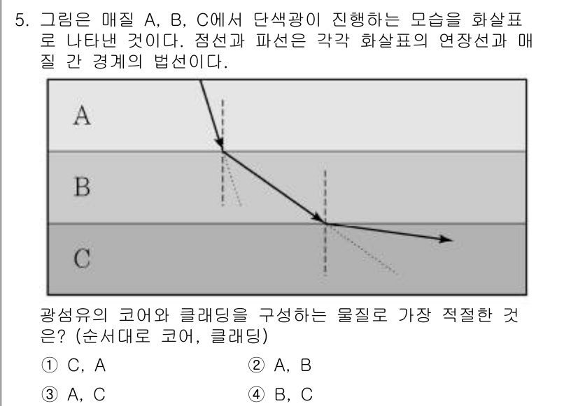 소방공무원(공개)_과학(구) 2019년 5번 - 주어진 문제는 광섬유의 코어와 클래딩 성질을 이해하는 데 초점을 맞추고 ... 에 관한 핵심 기출문제