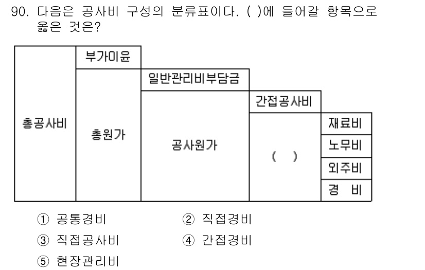 주택관리사보_1차 2019년 90번 - 정답 3번은 주택 관리에서 공사비의 구성 요소로 ‘공사원가’와 관련된 항... 에 관한 핵심 기출문제