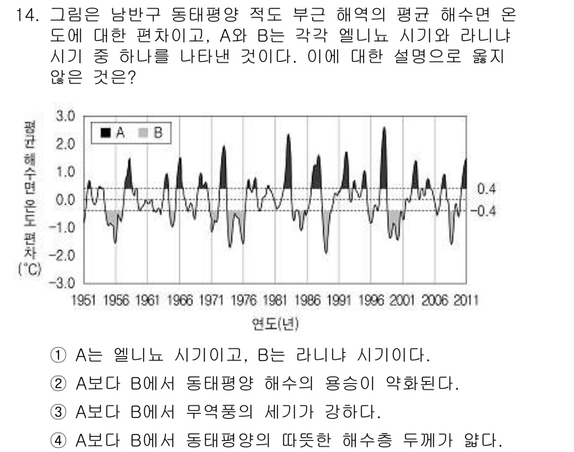 9급_지방직_공무원_과학 2018년 14번 - A는 엘니뇨 시기이며, B는 라니냐 시기입니다. 엘니뇨 시기에는 동태평양... 에 관한 핵심 기출문제