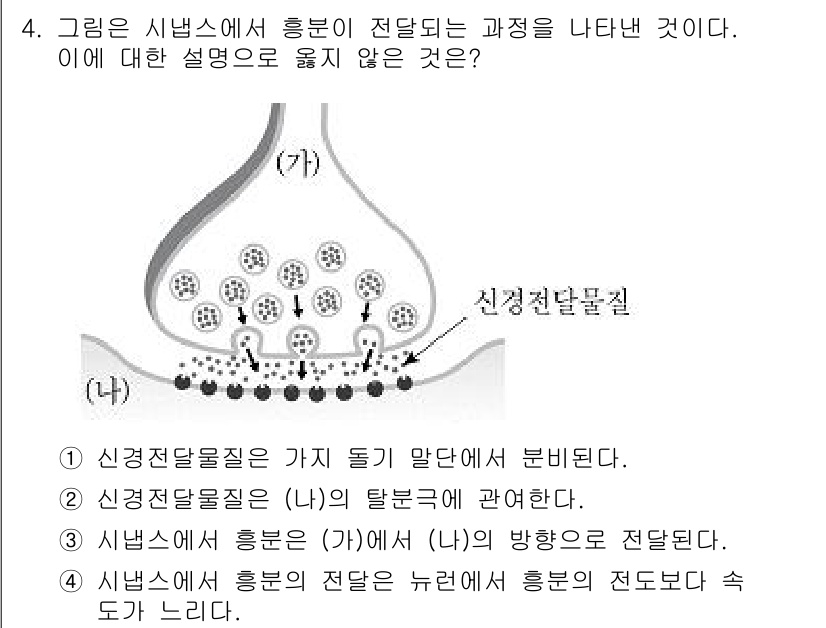9급_지방직_공무원_과학 2018년 4번 - 4번 문제의 정답은 1번입니다. 신경전달물질은 신경세포의 말단에서 분비되... 에 관한 핵심 기출문제