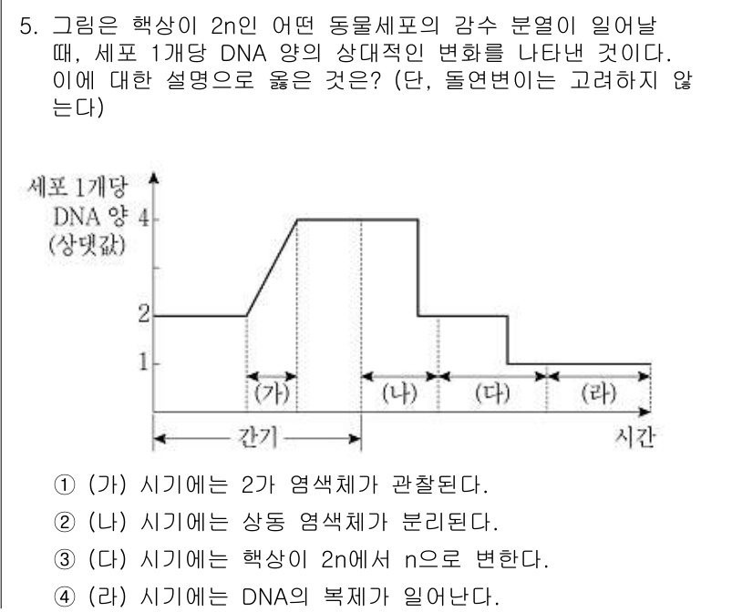 9급_지방직_공무원_과학 2018년 5번 - 시기를 통해 DNA가 두 개의 염색체에서 증가하고, 분리된 상황을 보여줍... 에 관한 핵심 기출문제