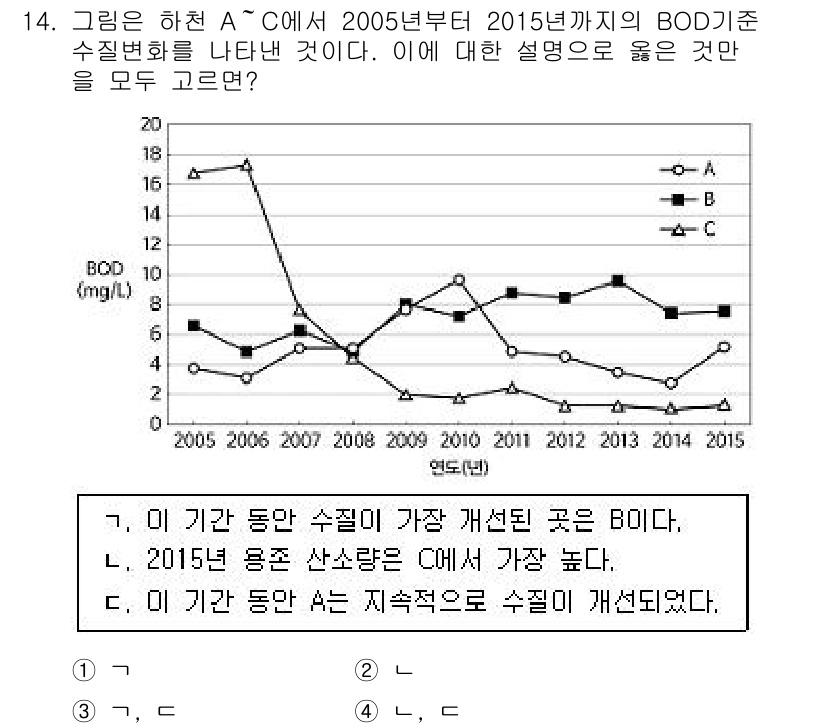 9급_지방직_공무원_과학 2019년 14번 - 정답 2번이 올바른 이유는 2015년 용존 산소량이 가장 높았기 때문입니... 에 관한 핵심 기출문제