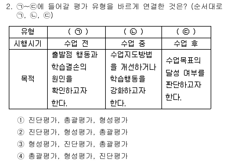 9급_지방직_공무원_교육학개론 2019년 2번 - 정답 2의 이유는 출발점에서의 평가와 학습 중 평가가 수업의 목표 설정 ... 에 관한 핵심 기출문제