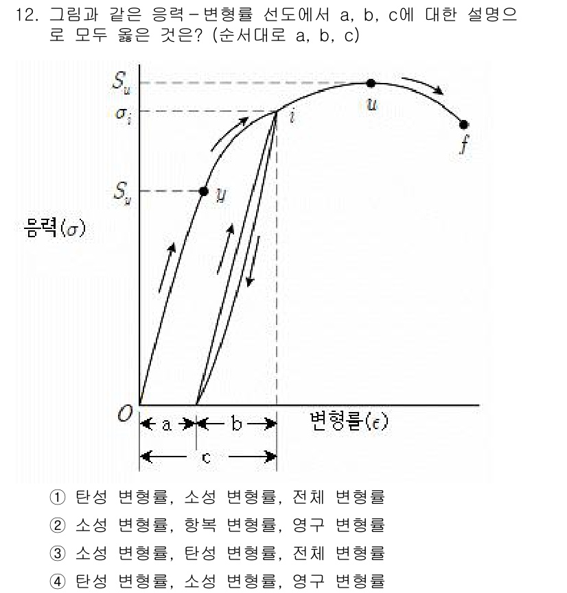 9급_지방직_공무원_기계설계 2016년 12번 - 정답 3번은 탄성 변형, 소성 변형, 전체 변형률의 개념을 포함하고 있습... 에 관한 핵심 기출문제
