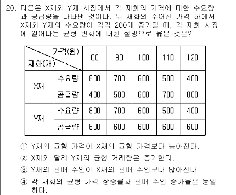 9급_지방직_공무원_사회 2018년 20번 - Y재의 균형 가격이 X재의 균형 가격보다 낮으므로, X재의 주어진 가격이... 에 관한 핵심 기출문제