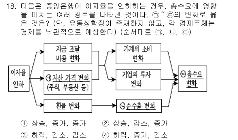 9급_지방직_공무원_사회복지학개론 2018년 18번 - 중앙은행이 이자율을 인하하면 자금 공급이 증가하고, 이는 소비와 투자 증... 에 관한 핵심 기출문제