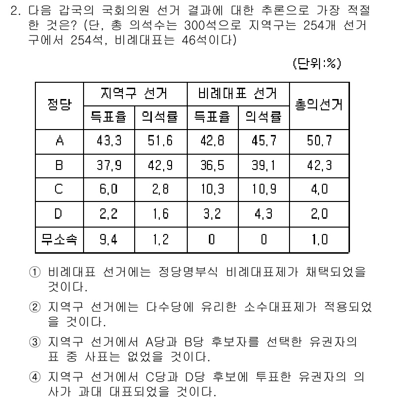 9급_지방직_공무원_사회복지학개론 2018년 2번 - 비례대표 선거는 지역구 선거의 결과를 보완하여 다양한 정당과 후보자를 대... 에 관한 핵심 기출문제