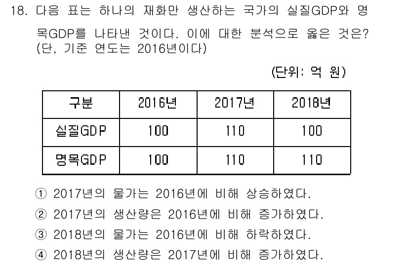 9급_지방직_공무원_사회 2019년 18번 - 2016년의 실질 GDP는 100억 원으로 기준 연도이며, 2017년 실... 에 관한 핵심 기출문제