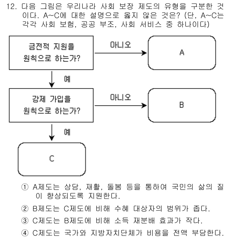 9급_지방직_공무원_사회복지학개론 2019년 12번 - 사회복지의 재정 지원은 국가와 지방자치단체의 역할이 중요하며, 내용 A와... 에 관한 핵심 기출문제