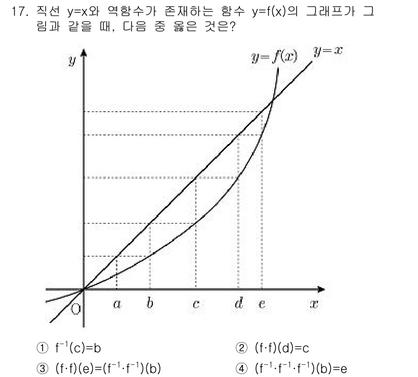 9급_지방직_공무원_수학 2019년 17번 - 주어진 그래프는 함수 \( y = f(x) \)의 역함수 \( f^{-1... 에 관한 핵심 기출문제