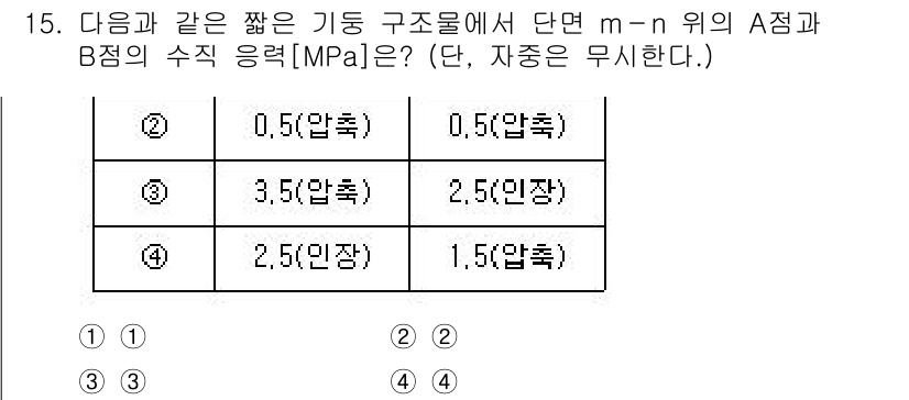 9급_지방직_공무원_응용역학개론 2015년 15번 - 주어진 문제에서 A점과 B점의 수직 응력을 비교하는 것이 중요하다. m-... 에 관한 핵심 기출문제