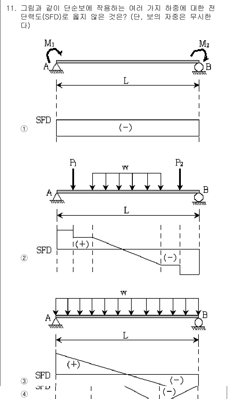 9급_지방직_공무원_응용역학개론 2016년 11번 - 문제에서 주어진 단순보의 하중에 대한 전단력(SFD)은 각 지점의 하중과... 에 관한 핵심 기출문제