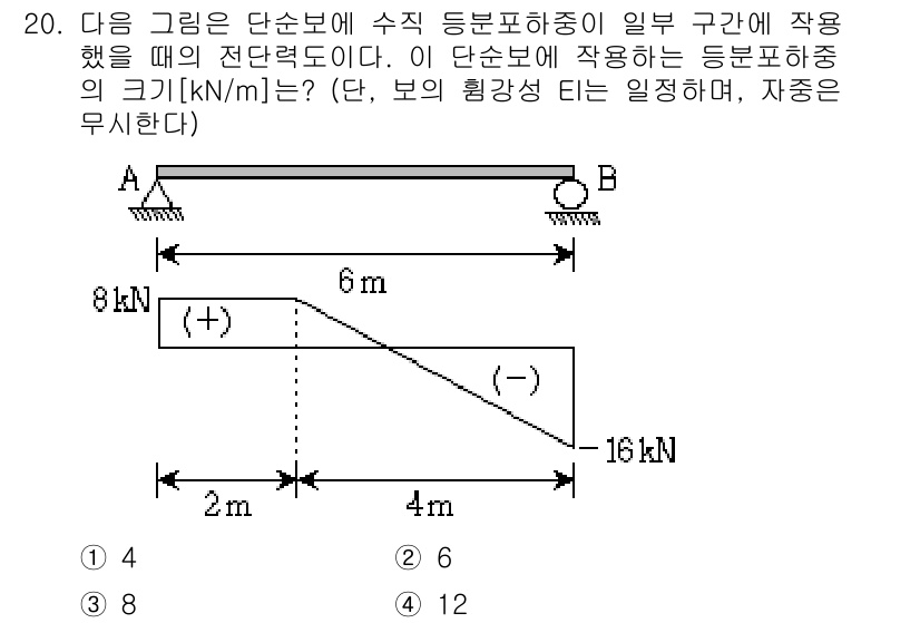 9급_지방직_공무원_응용역학개론 2016년 20번 - 이 문제는 단순보에 작용하는 하중에 대한 전단력 선도를 구하는 것입니다.... 에 관한 핵심 기출문제