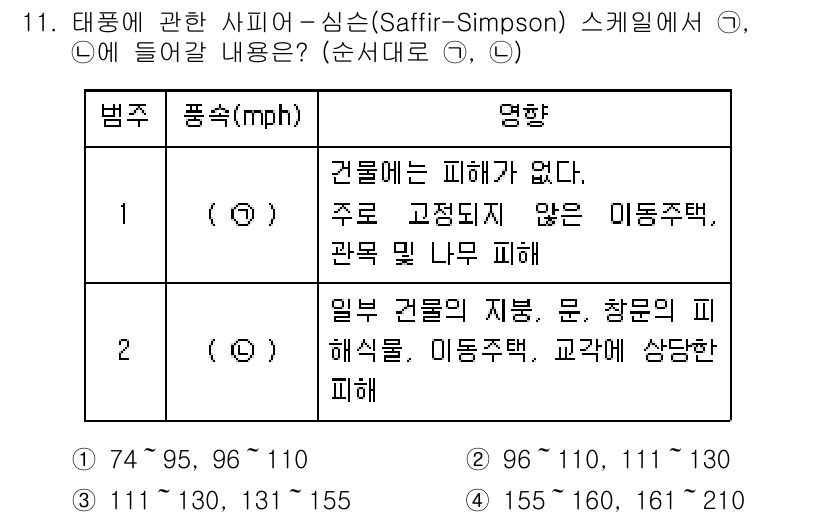 9급_지방직_공무원_재난관리론 2019년 11번 - 사피어-심슨(Saffir-Simpson) 스케일은 태풍의 강도에 따라 피... 에 관한 핵심 기출문제