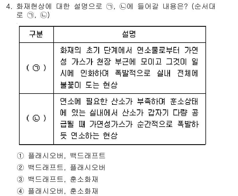 9급_지방직_공무원_재난관리론 2019년 4번 - 화재형상에서 연소로 인해 발생하는 열과 가스가 불균등하게 분포되면서 폭발... 에 관한 핵심 기출문제