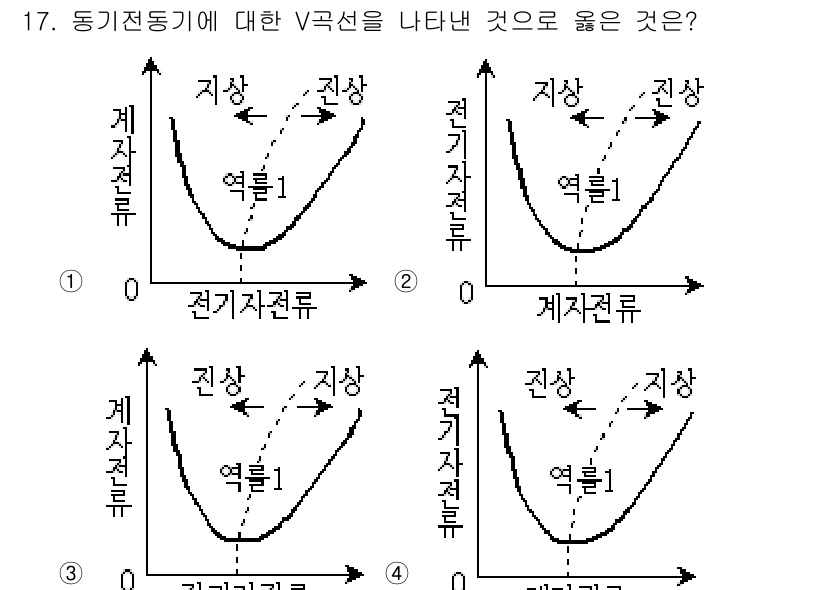 9급_지방직_공무원_전기기기 2017년 17번 - 제시된 V 곡선에서 "전기전도률"과 "계자전류"의 관계를 파악해야 합니다... 에 관한 핵심 기출문제