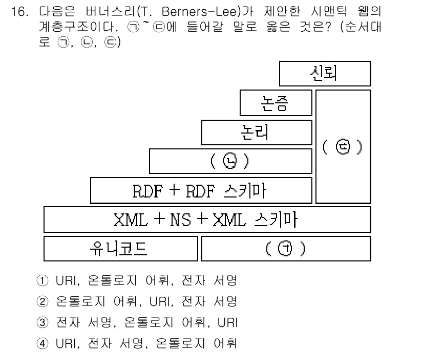 9급_지방직_공무원_정보봉사개론 2018년 16번 - T. Berners-Lee의 시맨틱 웹 계층 구조에서 URI는 가장 기본... 에 관한 핵심 기출문제