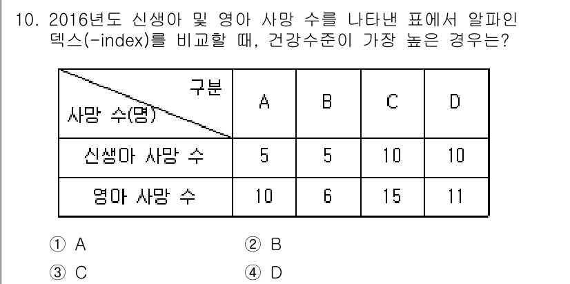 9급_지방직_공무원_지역사회간호학 2017년 10번 - 신생아 사망 수와 영아 사망 수의 비율을 비교할 때, 건강수준이 높은 경... 에 관한 핵심 기출문제