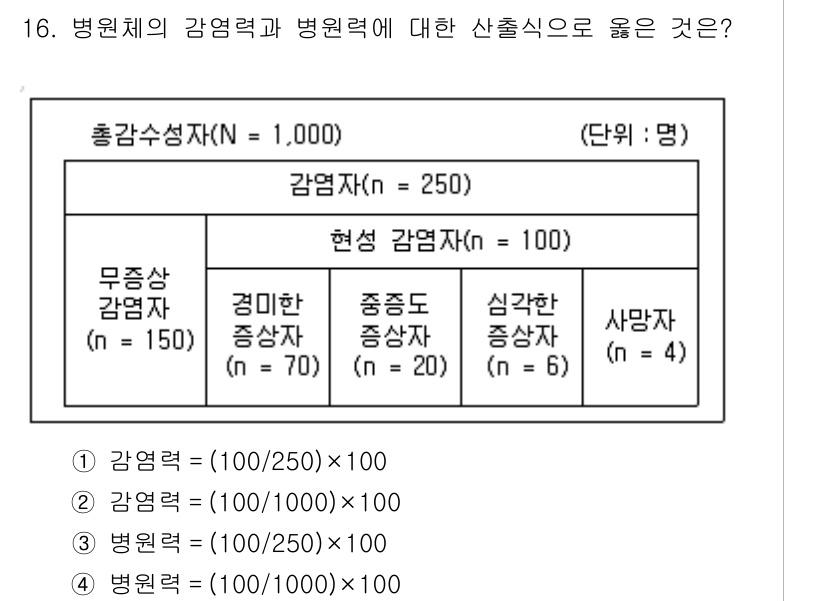 9급_지방직_공무원_지역사회간호학 2017년 16번 - 감염력은 감염자의 수를 전체 인구로 나눈 후 백분율로 표현하는 것이므로,... 에 관한 핵심 기출문제
