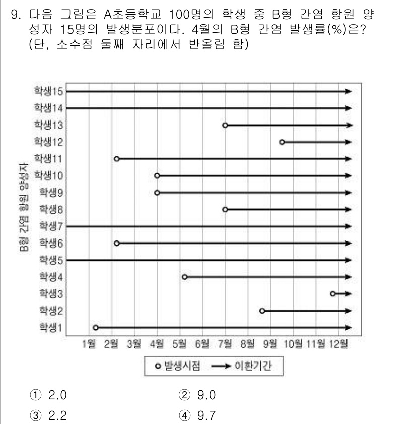 9급_지방직_공무원_지역사회간호학 2018년 9번 - B형 간염의 발생률은 학생 중 발생한 성별 비율에 따라 달라질 수 있으며... 에 관한 핵심 기출문제