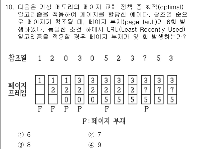 9급_지방직_공무원_컴퓨터일반 2016년 10번 - LRU(Least Recently Used) 알고리즘은 가장 오랫동안 사... 에 관한 핵심 기출문제